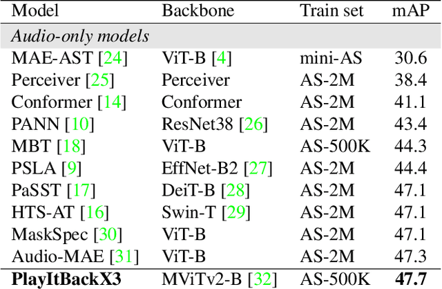 Figure 2 for Play It Back: Iterative Attention for Audio Recognition