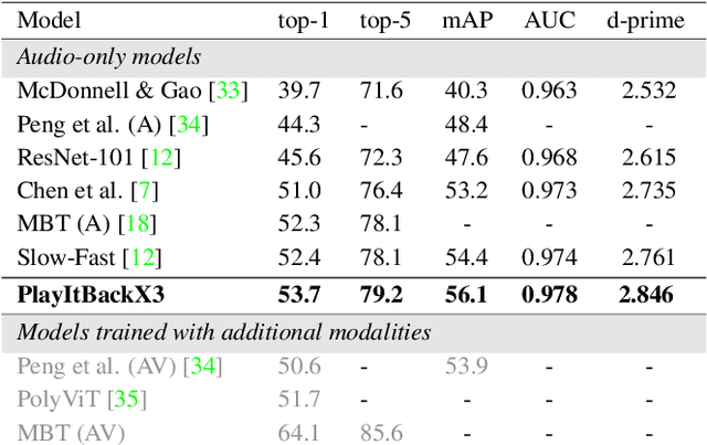 Figure 4 for Play It Back: Iterative Attention for Audio Recognition