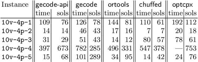 Figure 3 for Solution Dominance over Constraint Satisfaction Problems