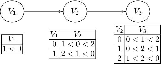 Figure 1 for Solution Dominance over Constraint Satisfaction Problems