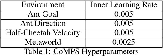 Figure 2 for CoMPS: Continual Meta Policy Search