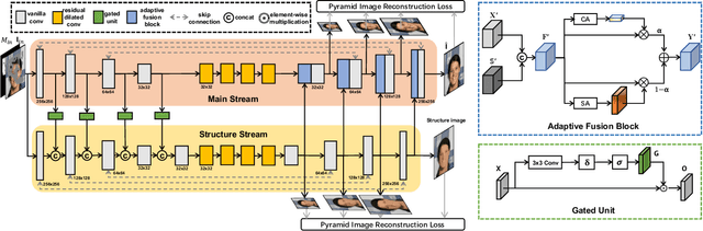 Figure 3 for Structure-aware Image Inpainting with Two Parallel Streams