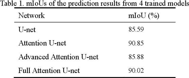 Figure 2 for Crack Semantic Segmentation using the U-Net with Full Attention Strategy