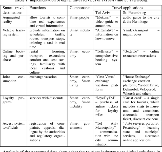 Figure 2 for The Vision and the Perspective of Digital Tourism
