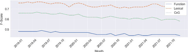 Figure 2 for Stability of Syntactic Dialect Classification Over Space and Time