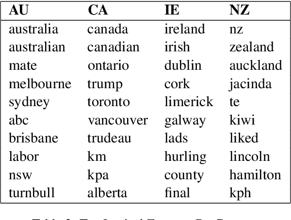 Figure 4 for Stability of Syntactic Dialect Classification Over Space and Time