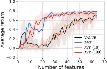 Figure 4 for A Geometric Perspective on Optimal Representations for Reinforcement Learning