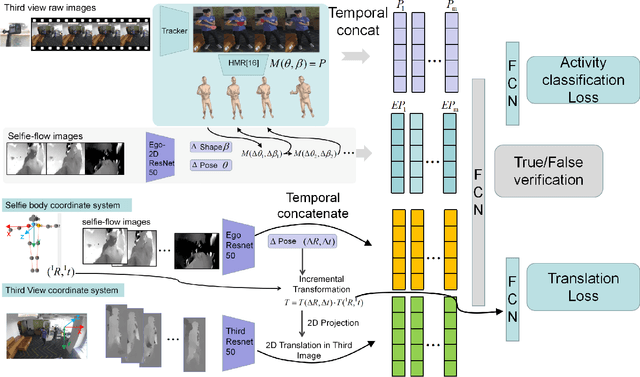 Figure 3 for Ego-Downward and Ambient Video based Person Location Association