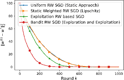 Figure 3 for Walk for Learning: A Random Walk Approach for Federated Learning from Heterogeneous Data