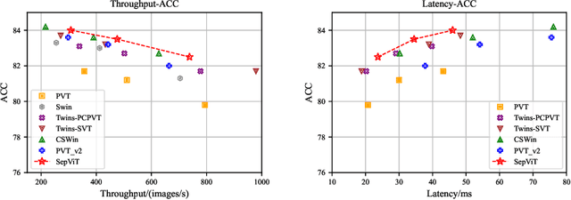 Figure 1 for SepViT: Separable Vision Transformer