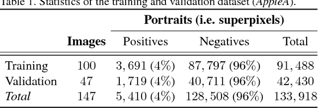 Figure 2 for Apple Flower Detection using Deep Convolutional Networks