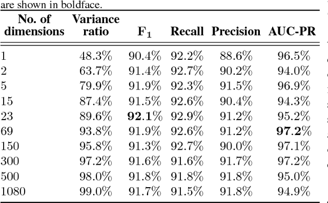 Figure 3 for Apple Flower Detection using Deep Convolutional Networks