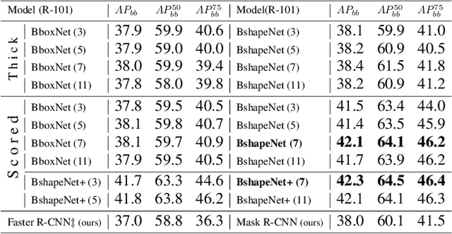 Figure 4 for Instance Segmentation and Object Detection with Bounding Shape Masks