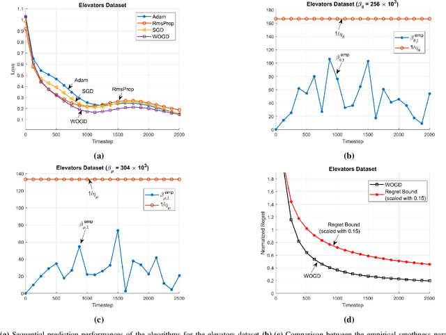 Figure 2 for RNN-based Online Learning: An Efficient First-Order Optimization Algorithm with a Convergence Guarantee
