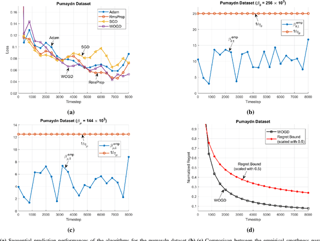 Figure 3 for RNN-based Online Learning: An Efficient First-Order Optimization Algorithm with a Convergence Guarantee