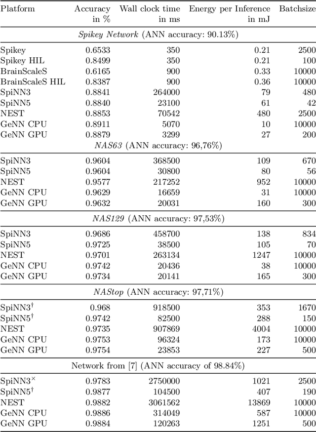 Figure 2 for Benchmarking Deep Spiking Neural Networks on Neuromorphic Hardware