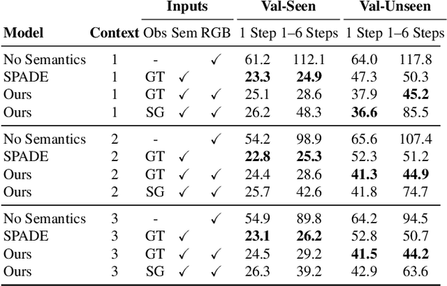Figure 4 for Pathdreamer: A World Model for Indoor Navigation