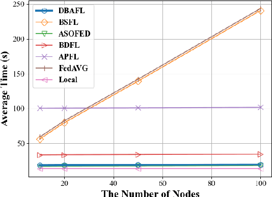 Figure 3 for An Efficient and Reliable Asynchronous Federated Learning Scheme for Smart Public Transportation