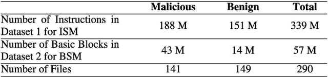 Figure 2 for Malicious Code Detection: Run Trace Output Analysis by LSTM