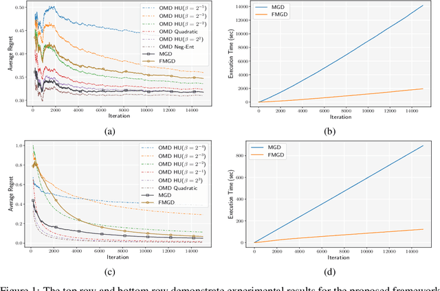 Figure 1 for Adaptive Online Learning for Gradient-Based Optimizers