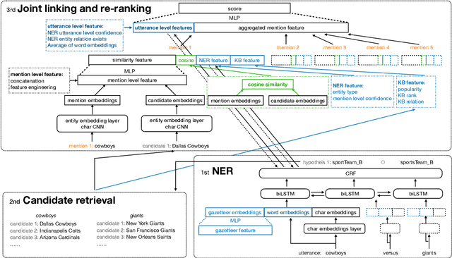 Figure 1 for Noise-robust Named Entity Understanding for Virtual Assistants