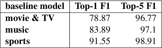 Figure 2 for Noise-robust Named Entity Understanding for Virtual Assistants