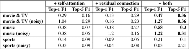 Figure 3 for Noise-robust Named Entity Understanding for Virtual Assistants