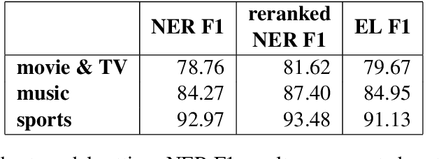 Figure 4 for Noise-robust Named Entity Understanding for Virtual Assistants