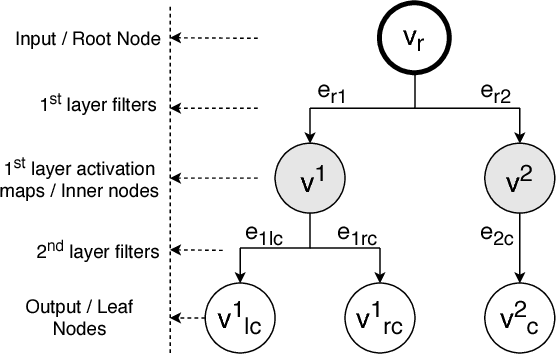 Figure 1 for HSD-CNN: Hierarchically self decomposing CNN architecture using class specific filter sensitivity analysis