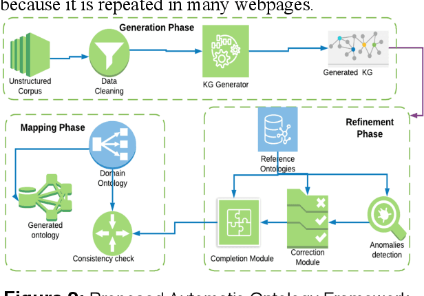 Figure 3 for An Automatic Ontology Generation Framework with An Organizational Perspective