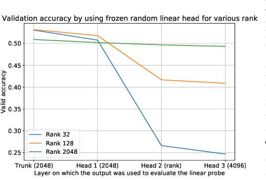 Figure 3 for Guillotine Regularization: Improving Deep Networks Generalization by Removing their Head