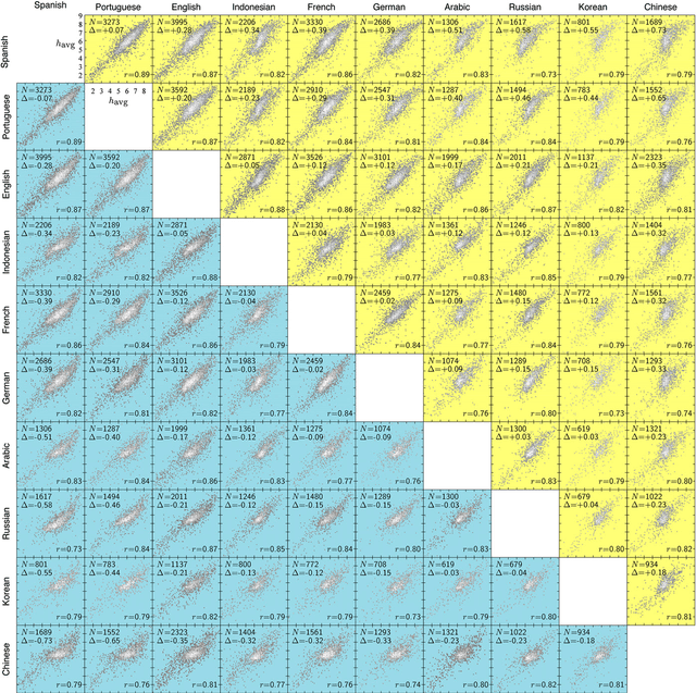 Figure 2 for Human language reveals a universal positivity bias
