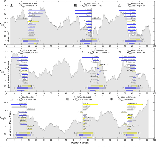 Figure 4 for Human language reveals a universal positivity bias