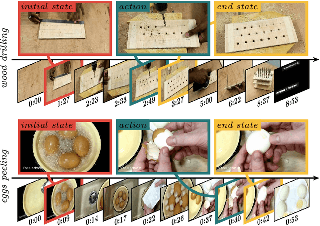 Figure 1 for Look for the Change: Learning Object States and State-Modifying Actions from Untrimmed Web Videos