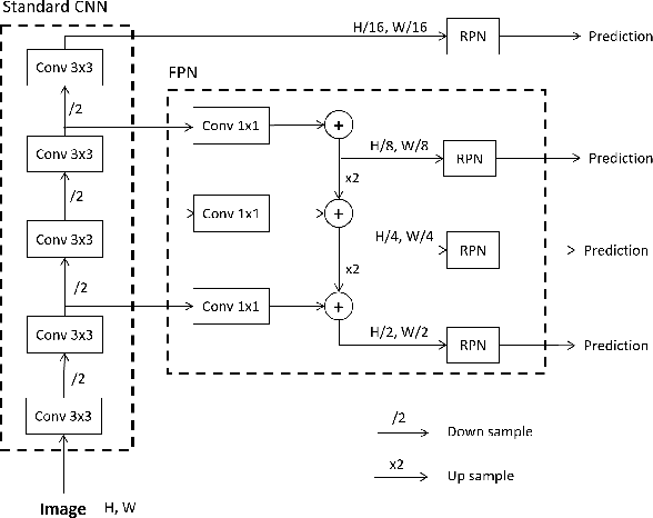 Figure 1 for Weakly Supervised Faster-RCNN+FPN to classify animals in camera trap images