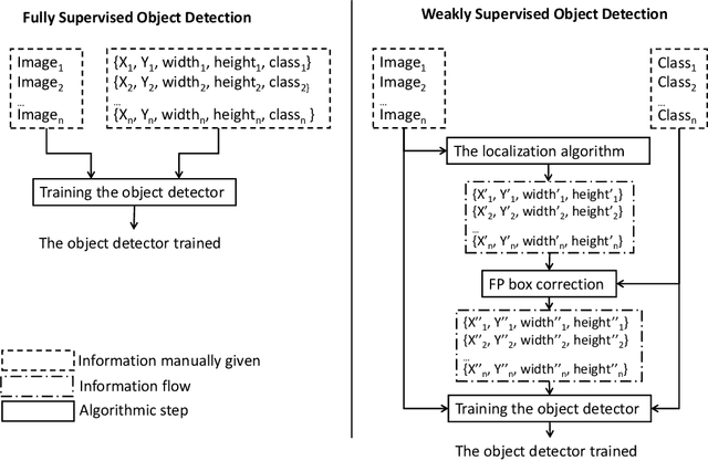 Figure 3 for Weakly Supervised Faster-RCNN+FPN to classify animals in camera trap images