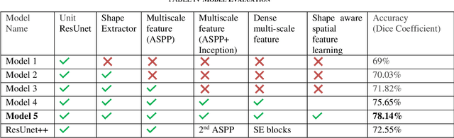 Figure 3 for Towards Robotic Knee Arthroscopy: Multi-Scale Network for Tissue-Tool Segmentation