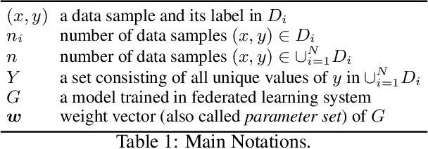 Figure 1 for LINDT: Tackling Negative Federated Learning with Local Adaptation