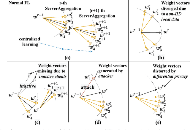 Figure 2 for LINDT: Tackling Negative Federated Learning with Local Adaptation