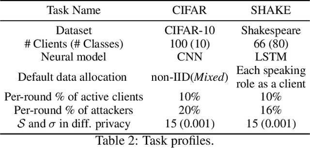 Figure 4 for LINDT: Tackling Negative Federated Learning with Local Adaptation