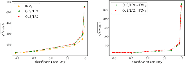 Figure 3 for Treatment Effect Estimation using Invariant Risk Minimization