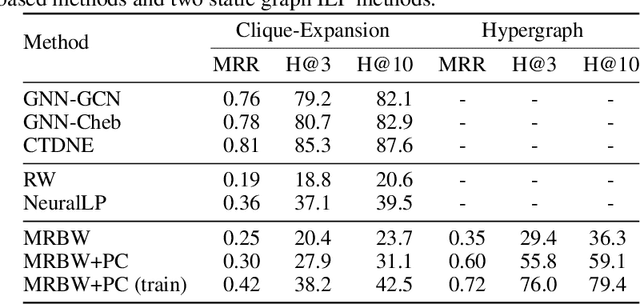 Figure 3 for Temporal Inductive Logic Reasoning