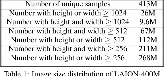 Figure 2 for LAION-400M: Open Dataset of CLIP-Filtered 400 Million Image-Text Pairs