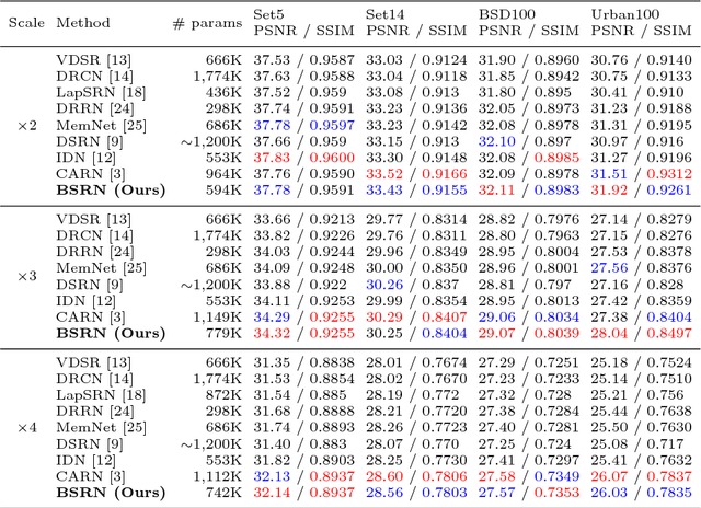 Figure 4 for Lightweight and Efficient Image Super-Resolution with Block State-based Recursive Network