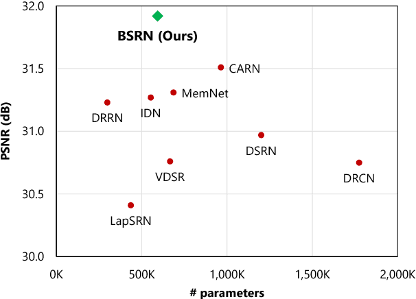 Figure 1 for Lightweight and Efficient Image Super-Resolution with Block State-based Recursive Network
