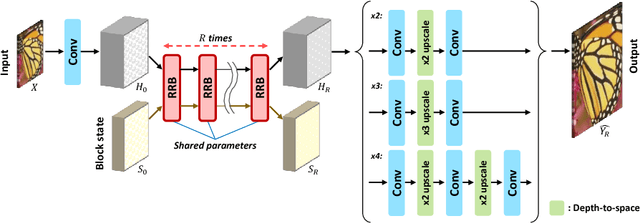 Figure 3 for Lightweight and Efficient Image Super-Resolution with Block State-based Recursive Network