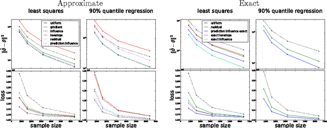 Figure 1 for Optimal Sub-sampling with Influence Functions