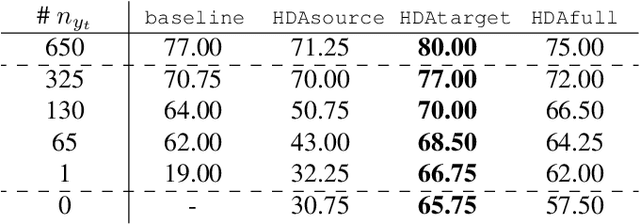 Figure 2 for A Cycle GAN Approach for Heterogeneous Domain Adaptation in Land Use Classification