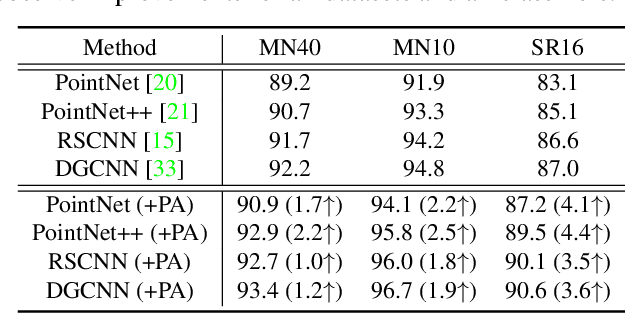Figure 4 for PointAugment: an Auto-Augmentation Framework for Point Cloud Classification