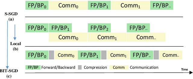 Figure 1 for CD-SGD: Distributed Stochastic Gradient Descent with Compression and Delay Compensation